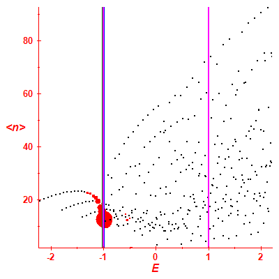 Peres lattice <N>